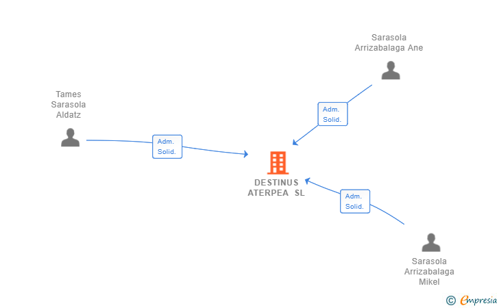 Vinculaciones societarias de DESTINUS ATERPEA SL