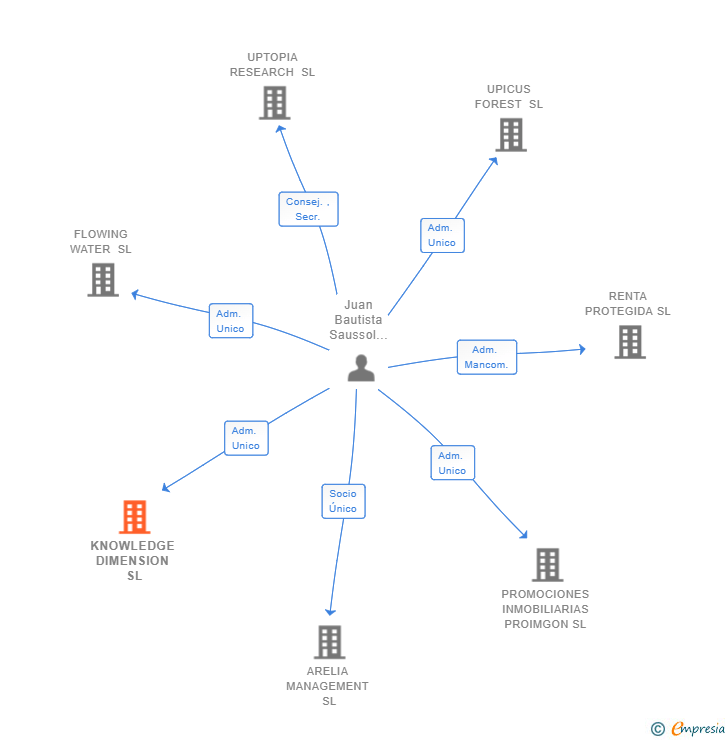 Vinculaciones societarias de KNOWLEDGE DIMENSION SL