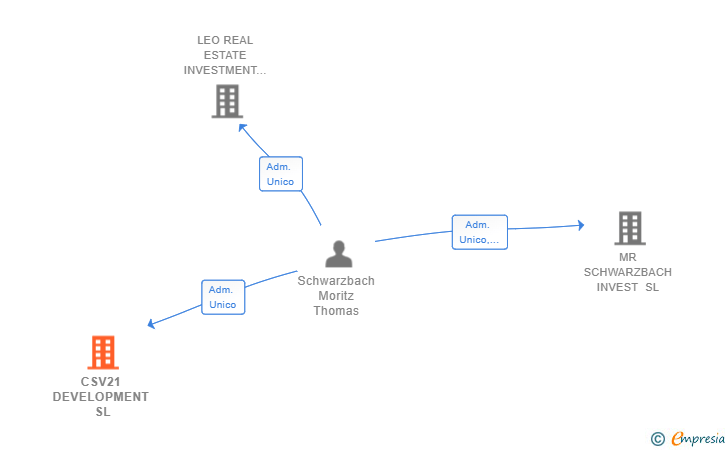 Vinculaciones societarias de CSV21 DEVELOPMENT SL