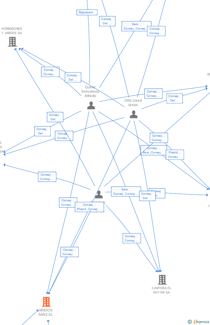 Vinculaciones societarias de ARIDOS SANZ SL