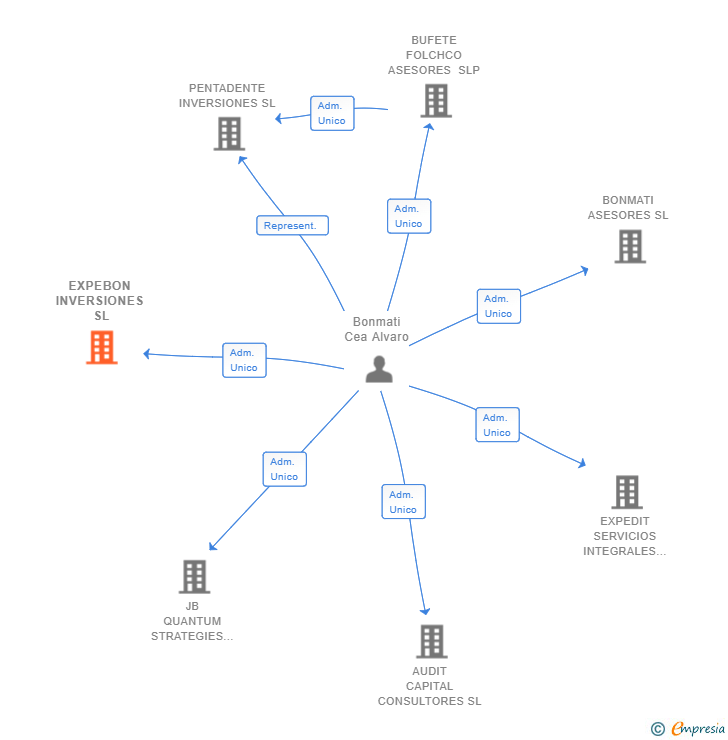 Vinculaciones societarias de EXPEBON INVERSIONES SL