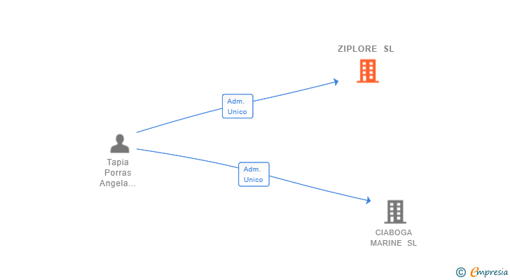 Vinculaciones societarias de ZIPLORE SL (EXTINGUIDA)