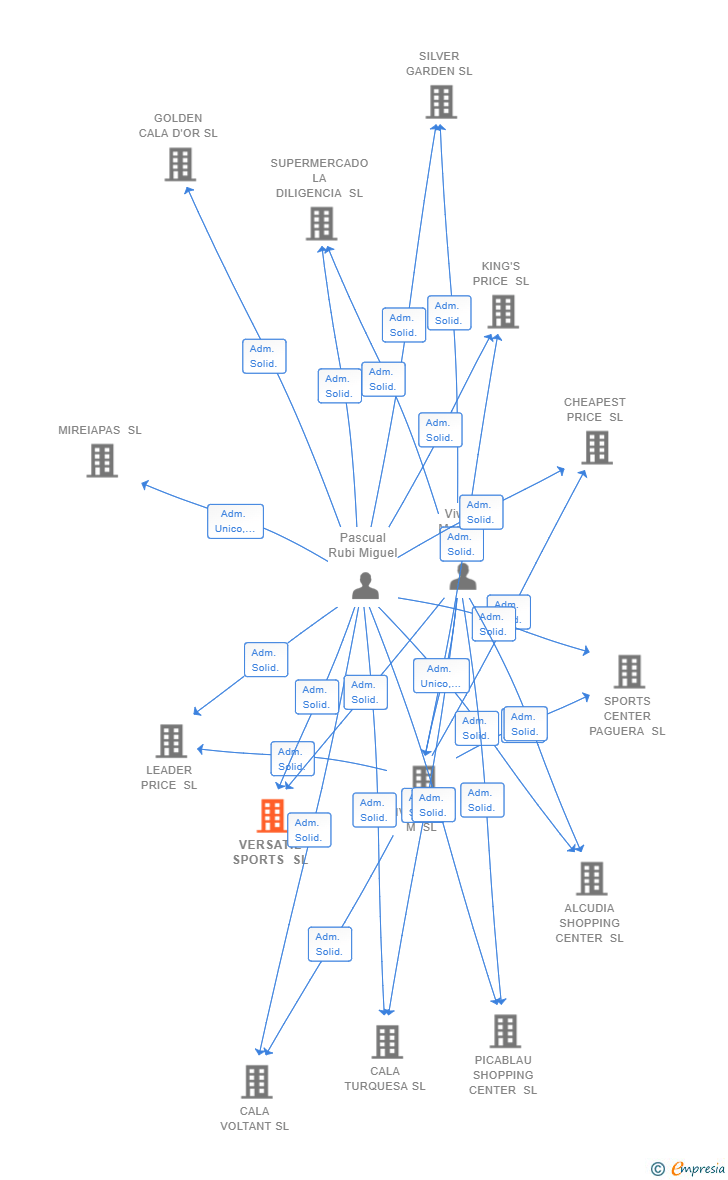 Vinculaciones societarias de VERSATIL SPORTS SL