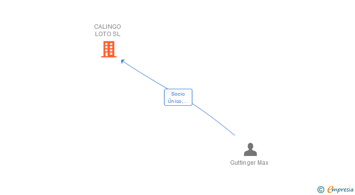 Vinculaciones societarias de CALINGO LOTO SL