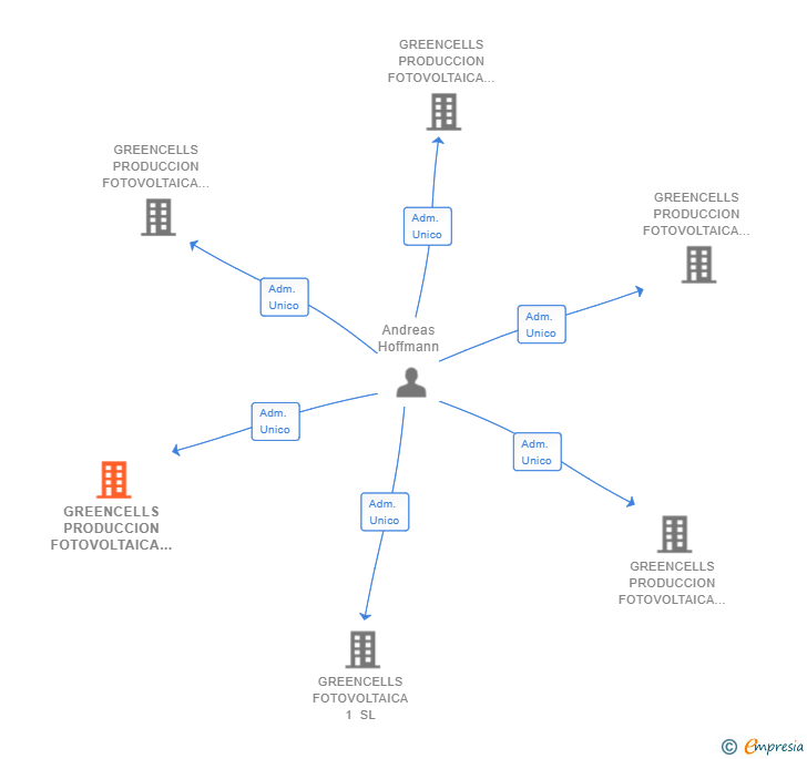 Vinculaciones societarias de GREENCELLS PRODUCCION FOTOVOLTAICA 4 SL