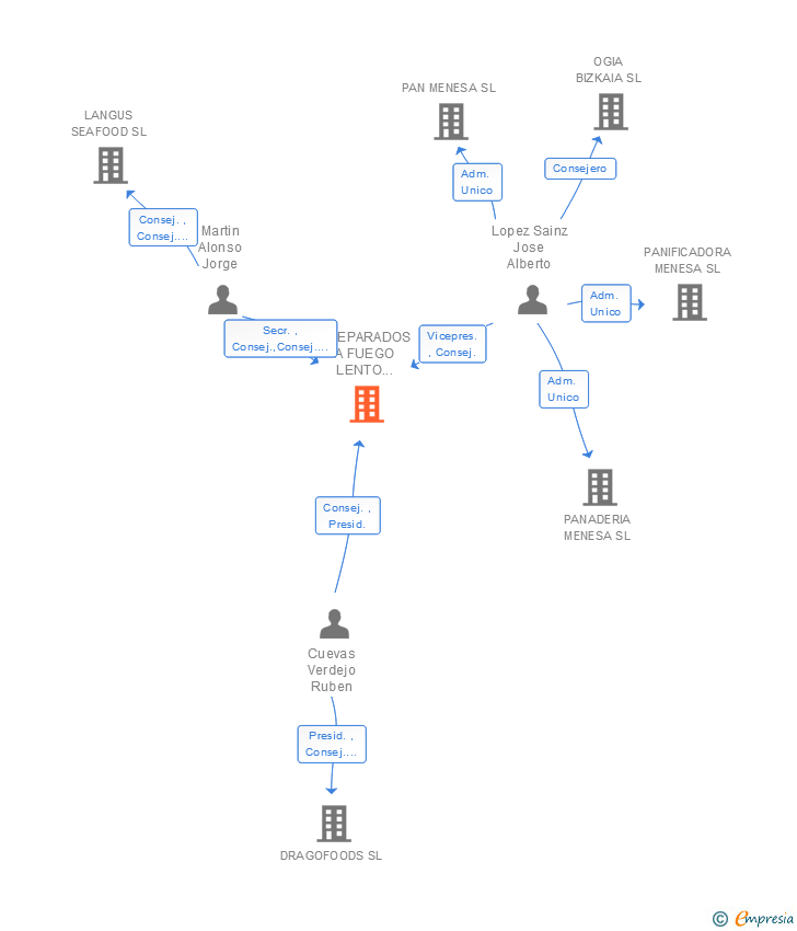 Vinculaciones societarias de PREPARADOS A FUEGO LENTO LANGEL SL (EXTINGUIDA)