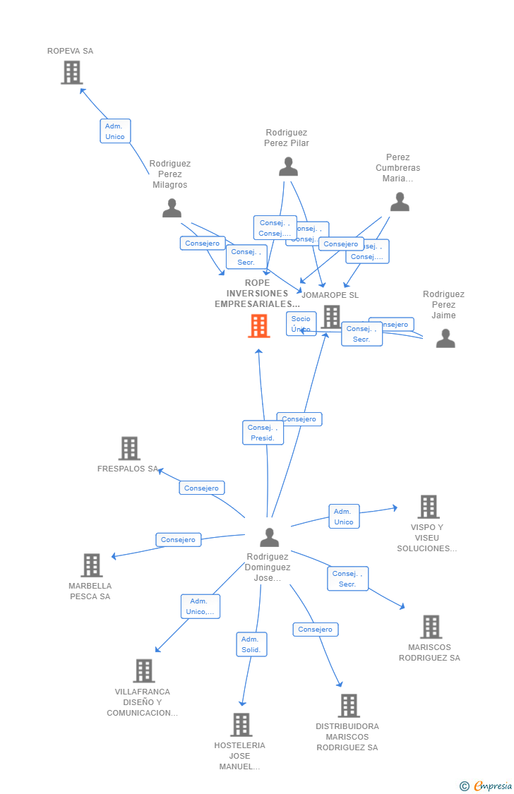 Vinculaciones societarias de ROPE INVERSIONES EMPRESARIALES SL