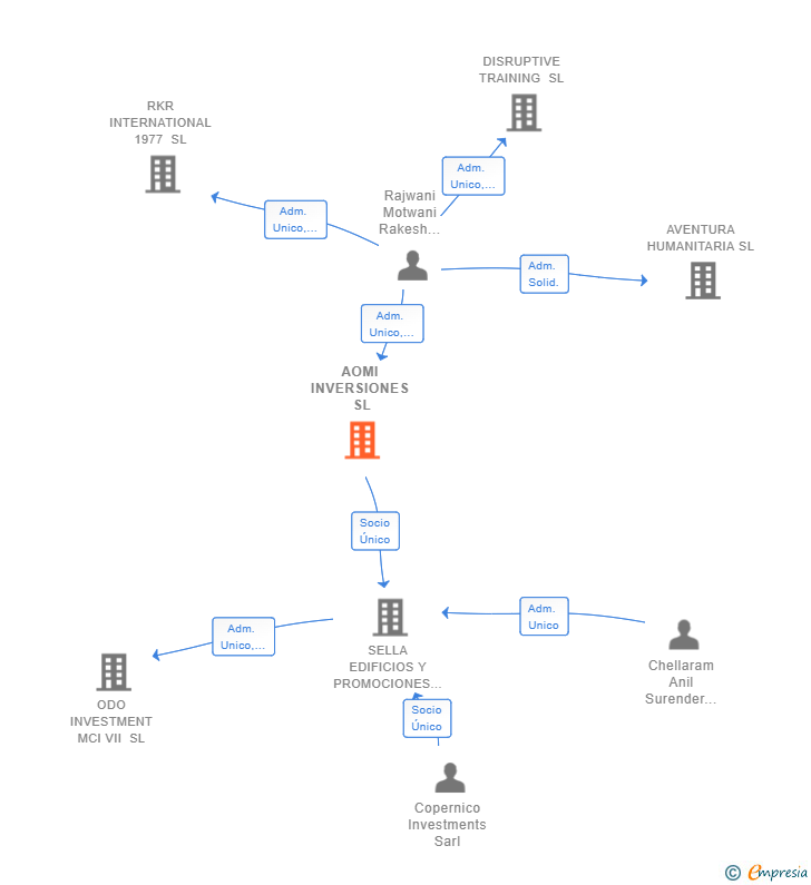 Vinculaciones societarias de AOMI INVERSIONES SL