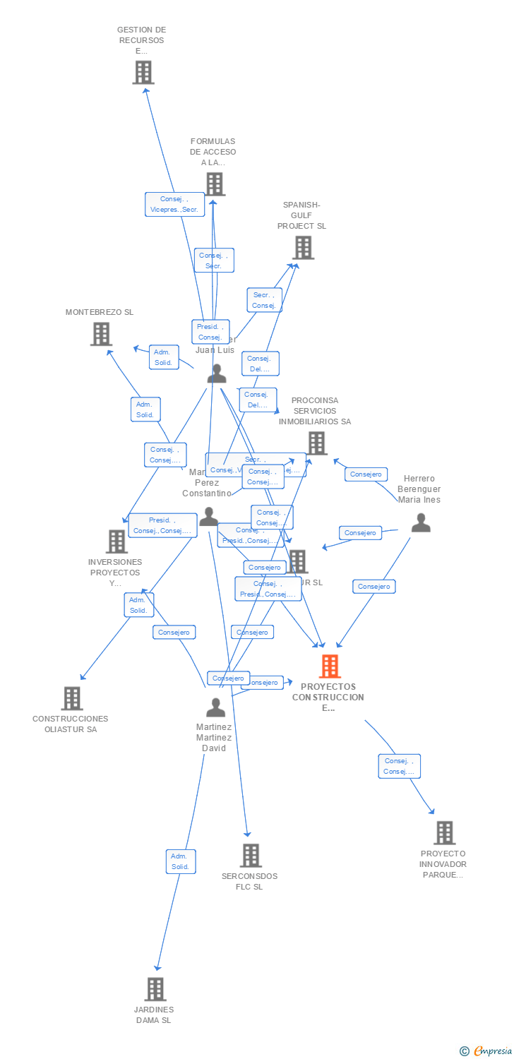 Vinculaciones societarias de PROYECTOS CONSTRUCCION E INTERIORISMO SA