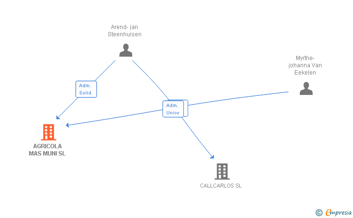 Vinculaciones societarias de AGRICOLA MAS MUNI SL