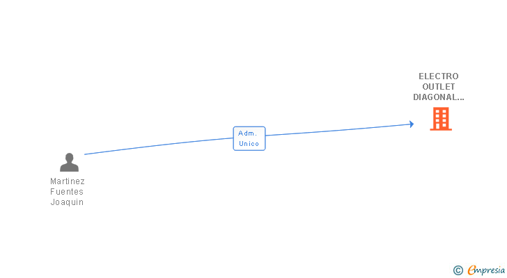 Vinculaciones societarias de ELECTRO OUTLET DIAGONAL MAR SL