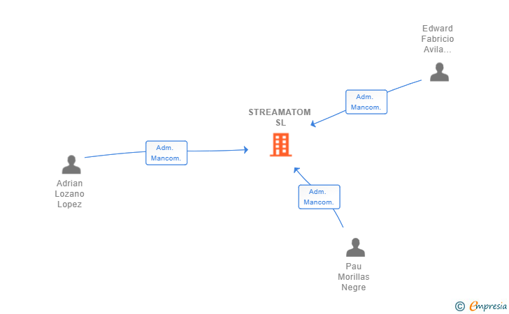 Vinculaciones societarias de STREAMATOM SL