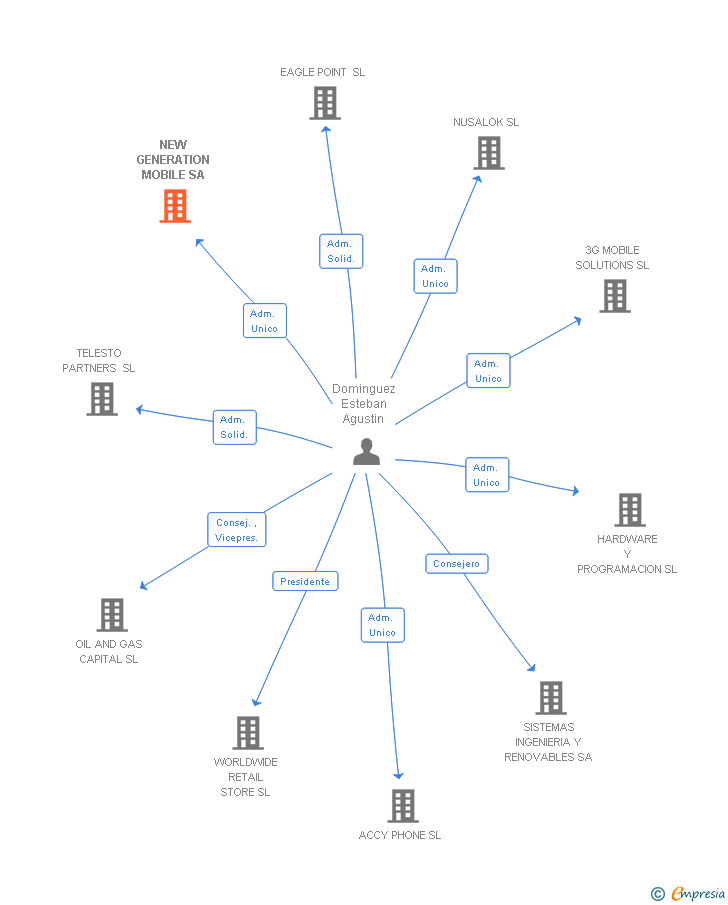 Vinculaciones societarias de NEW GENERATION MOBILE SA