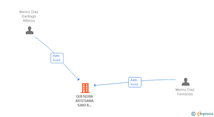 Vinculaciones societarias de QUESERIA ARTESANA SANTA MARIA DE QUINTANAHERNANDO SL