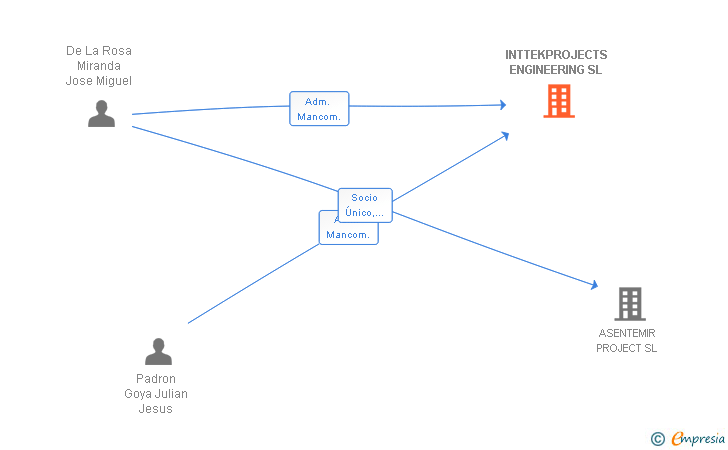 Vinculaciones societarias de INTTEKPROJECTS ENGINEERING SL