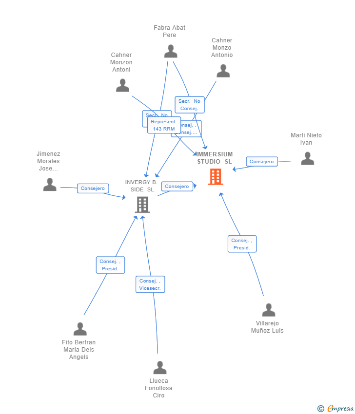 Vinculaciones societarias de IMMERSIUM STUDIO SL