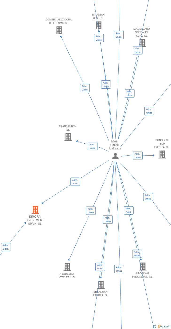 Vinculaciones societarias de DIMORA INVESTMENT SPAIN SL