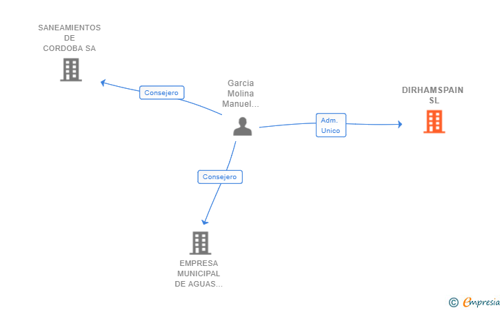 Vinculaciones societarias de DIRHAMSPAIN SL