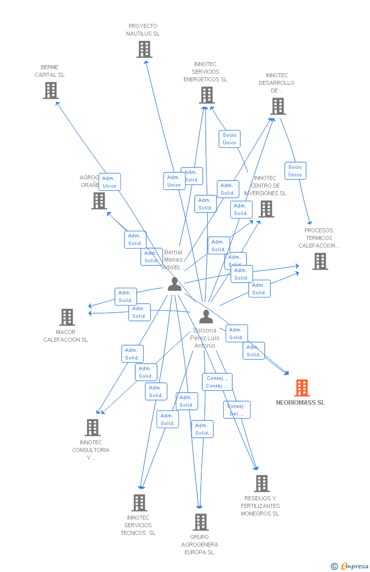 Vinculaciones societarias de NEOBIOMASS SL