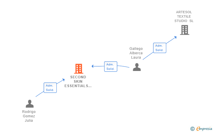 Vinculaciones societarias de SECOND SKIN ESSENTIALS SL