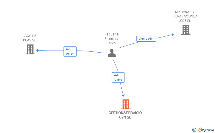 Vinculaciones societarias de GESTION&SERVICIO C2N SL