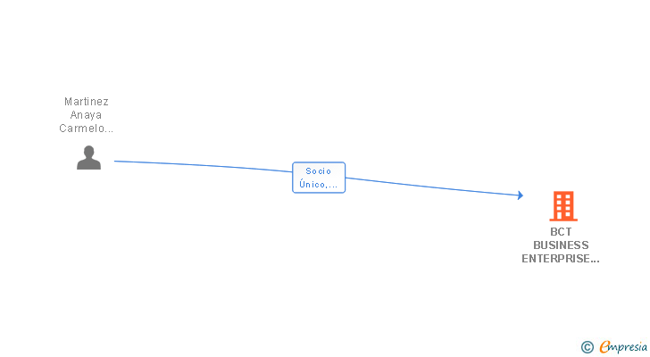 Vinculaciones societarias de BCT BUSINESS ENTERPRISE SL