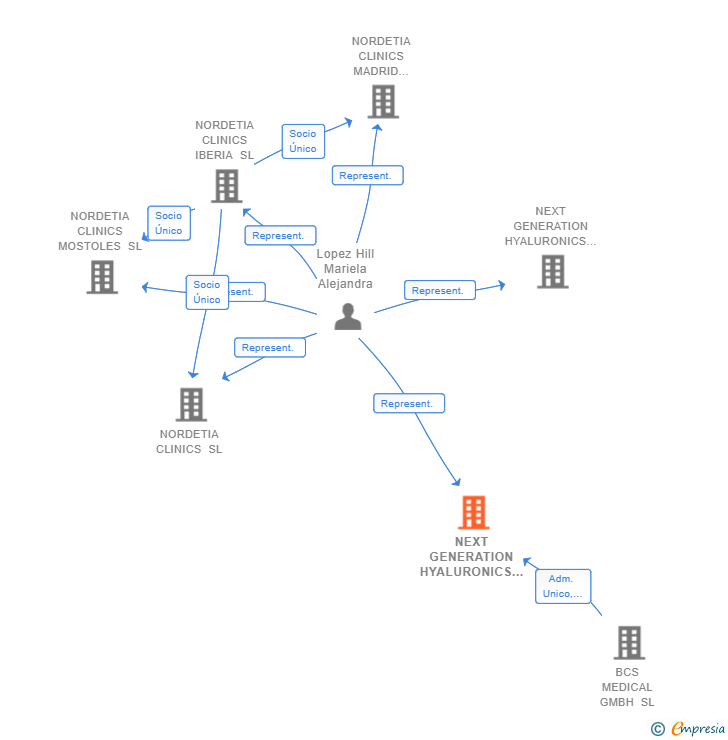 Vinculaciones societarias de NEXT GENERATION HYALURONICS 2021 SL