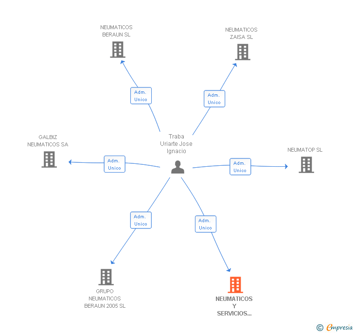 Vinculaciones societarias de NEUMATICOS Y SERVICIOS COSTA NORTE SL