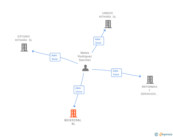 Vinculaciones societarias de REISTOTAL SL