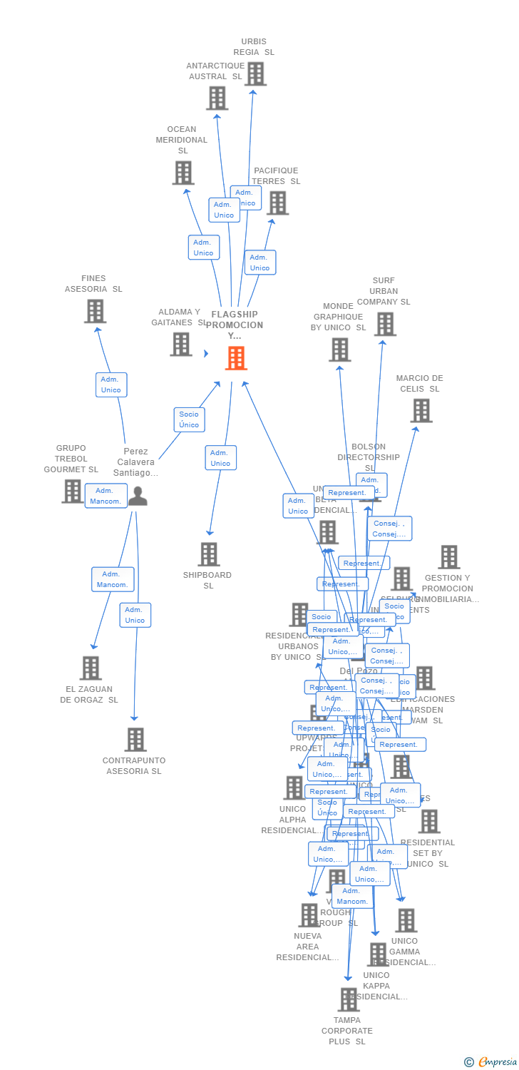 Vinculaciones societarias de FLAGSHIP PROMOCION Y GESTION DE VIVIENDAS SL