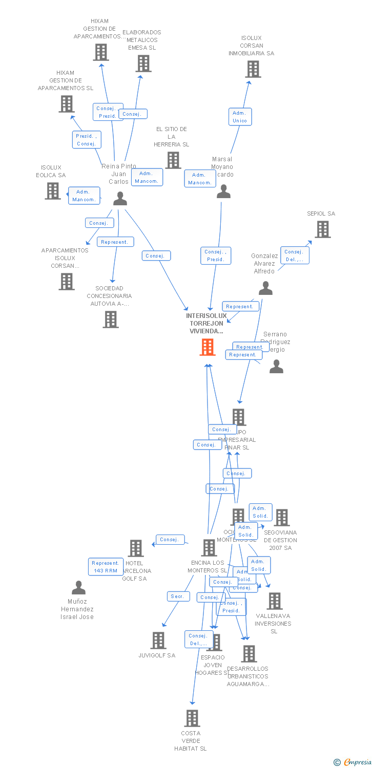 Vinculaciones societarias de INTERISOLUX TORREJON VIVIENDA JOVEN SL