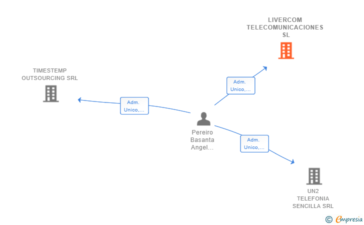 Vinculaciones societarias de LIVERCOM TELECOMUNICACIONES SL