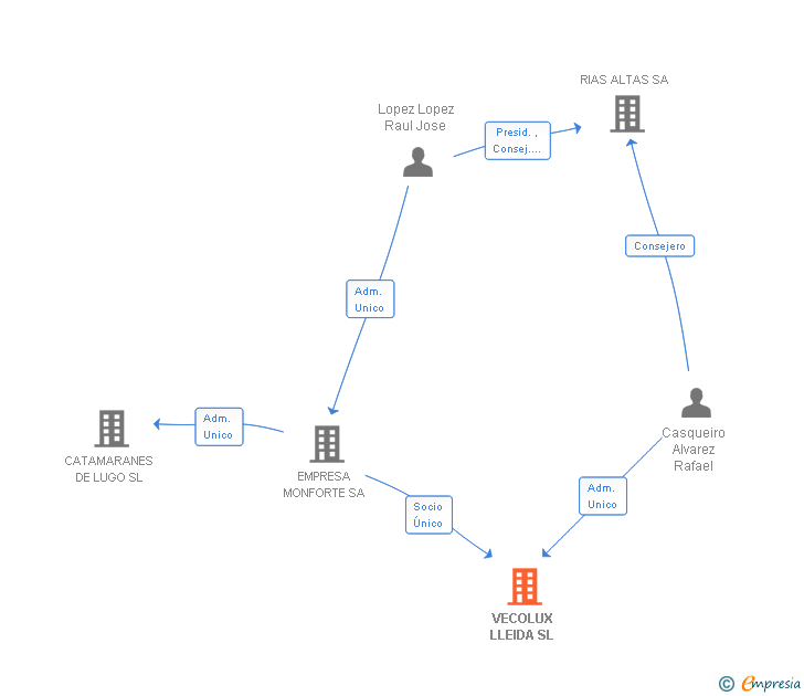 Vinculaciones societarias de VECOLUX LLEIDA SL