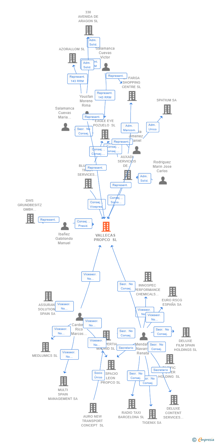 Vinculaciones societarias de VALLECAS PROPCO SL