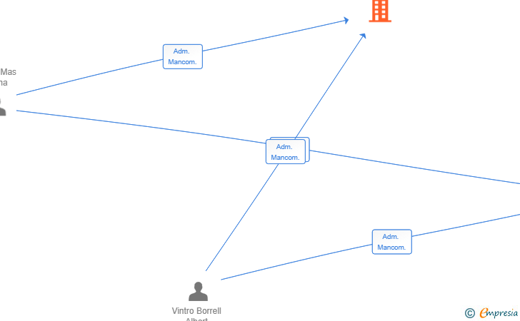 Vinculaciones societarias de PROMETHEUS FINANCE SL