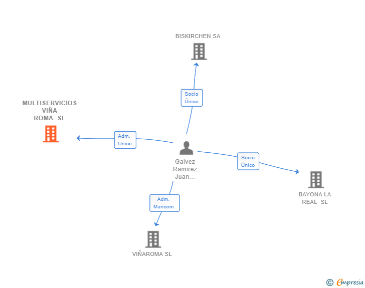 Vinculaciones societarias de MULTISERVICIOS VIÑA ROMA SL