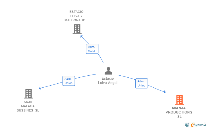 Vinculaciones societarias de MIANJA PRODUCTIONS SL