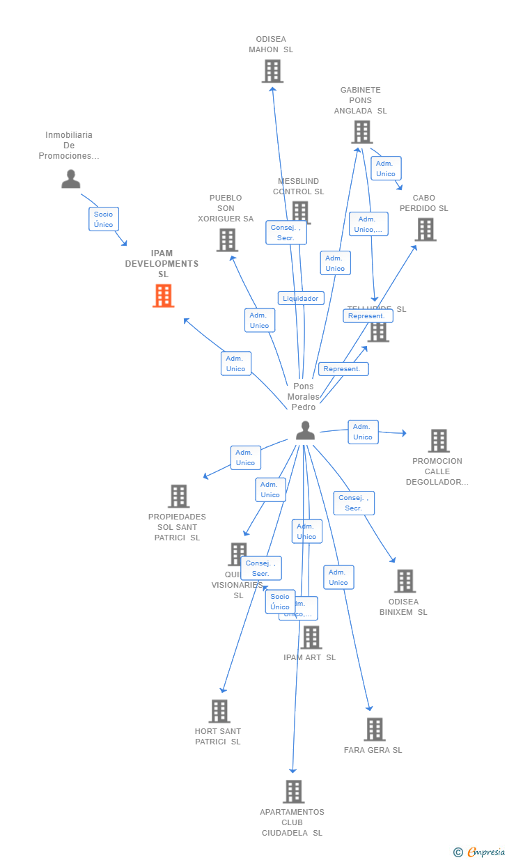 Vinculaciones societarias de IPAM DEVELOPMENTS SL