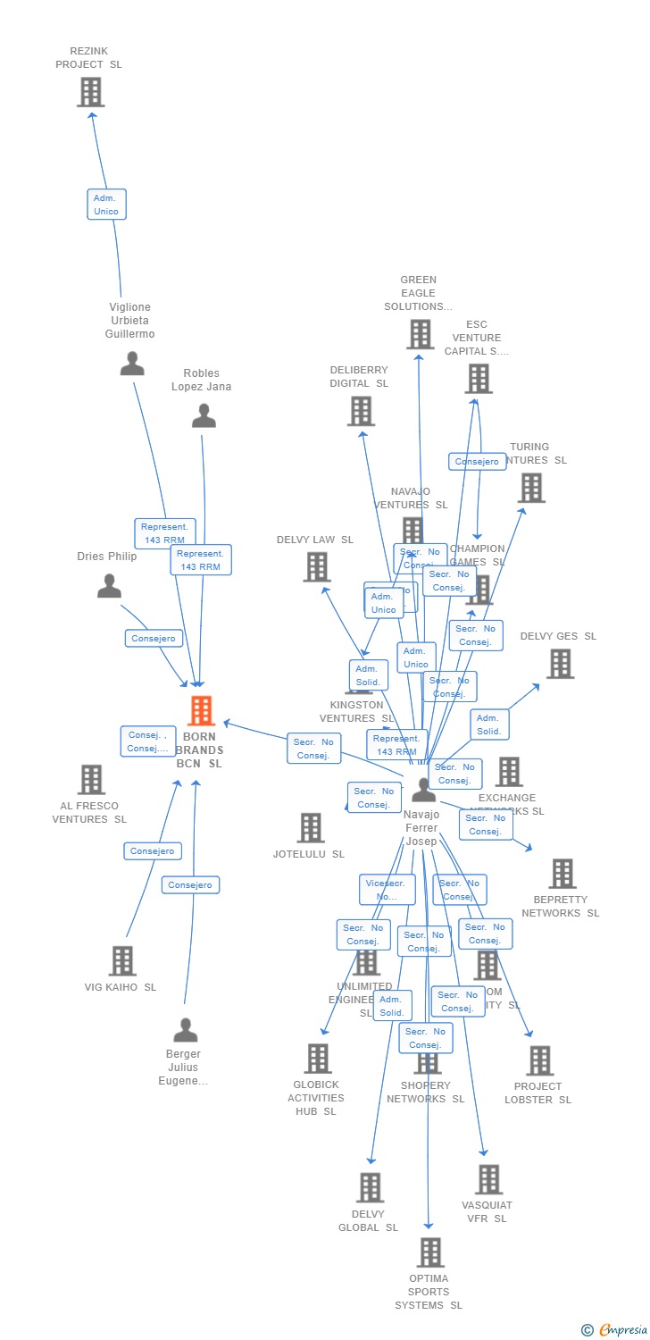 Vinculaciones societarias de BORN BRANDS BCN SL