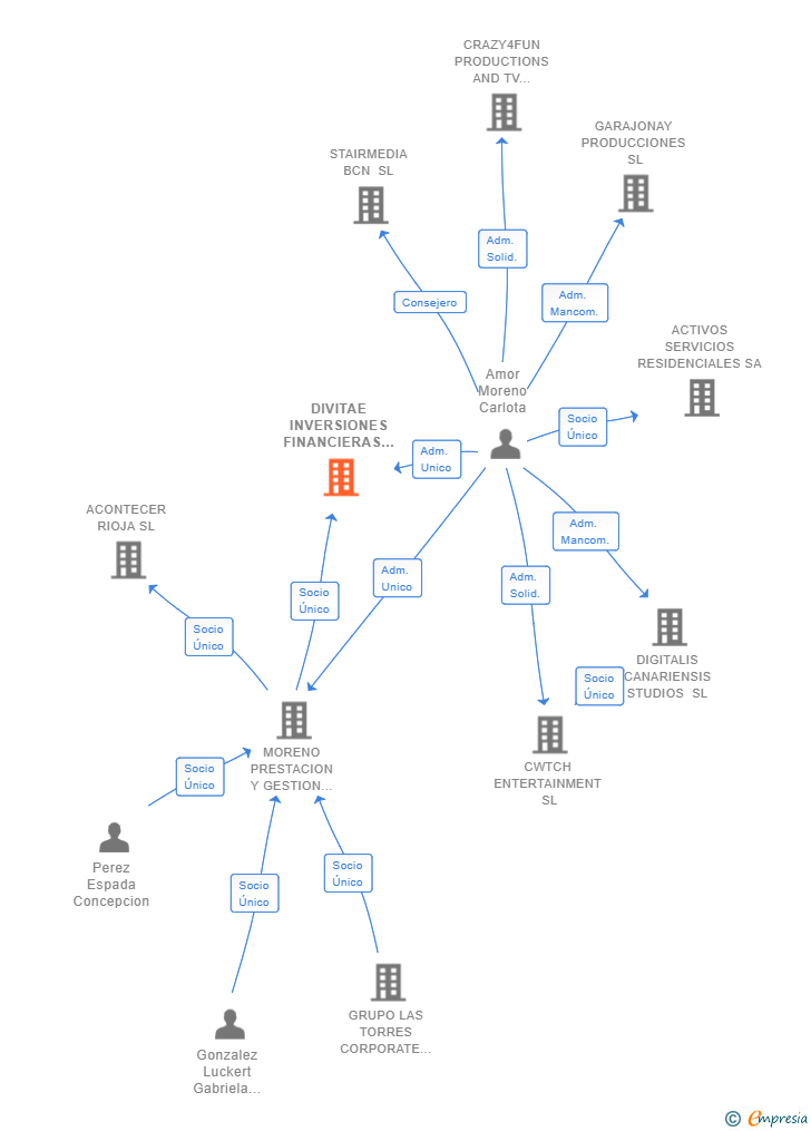 Vinculaciones societarias de DIVITAE INVERSIONES FINANCIERAS SL