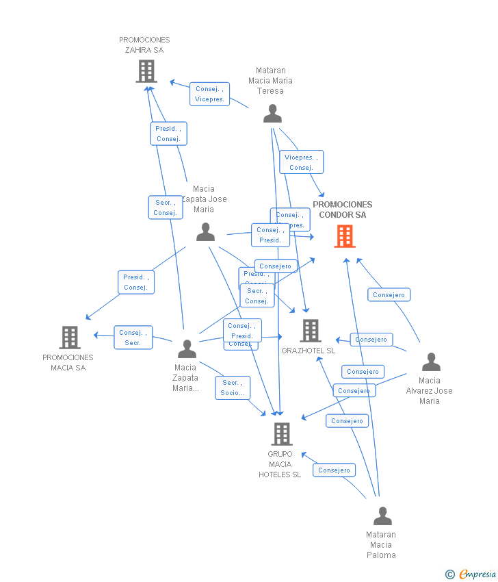 Vinculaciones societarias de PROMOCIONES CONDOR SA