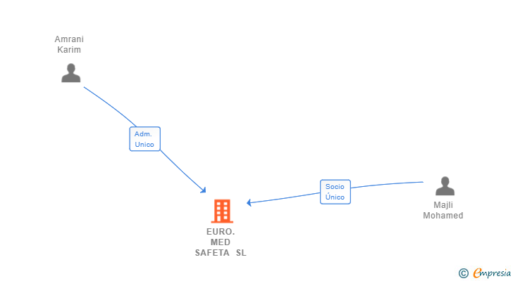 Vinculaciones societarias de EURO.MED SAFETA SL