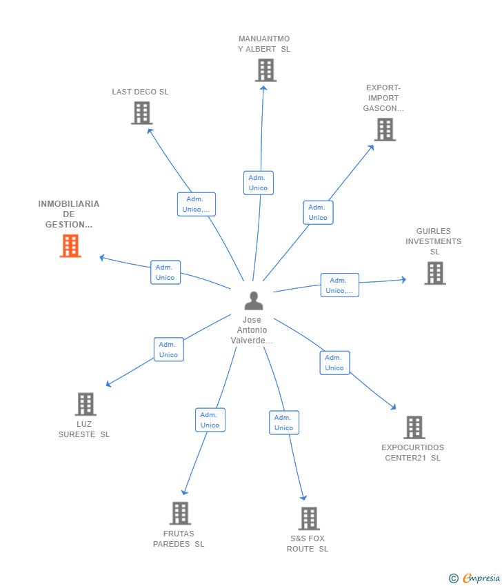 Vinculaciones societarias de INMOBILIARIA DE GESTION CALE SL