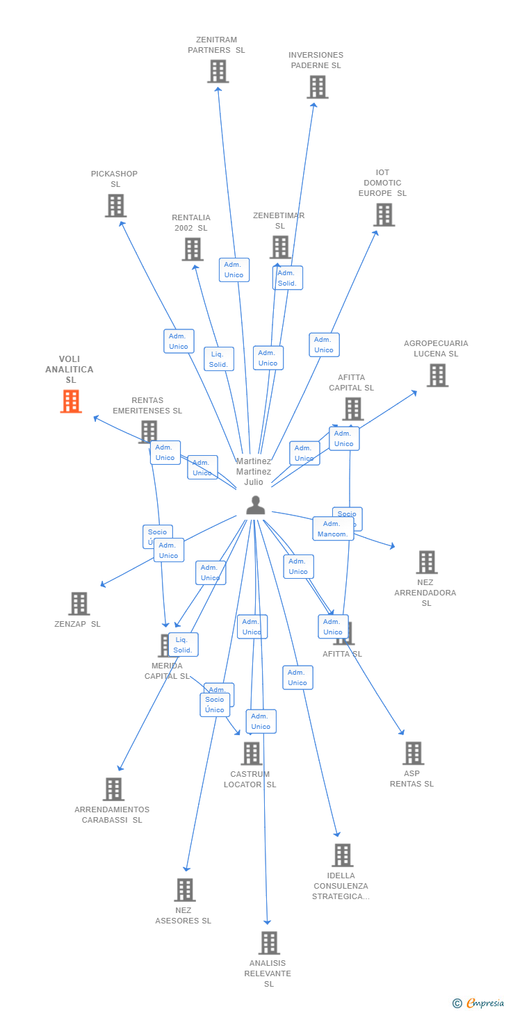 Vinculaciones societarias de VOLI ANALITICA SL