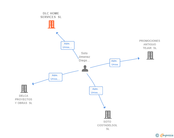 Vinculaciones societarias de DLC HOME SERVICES SL