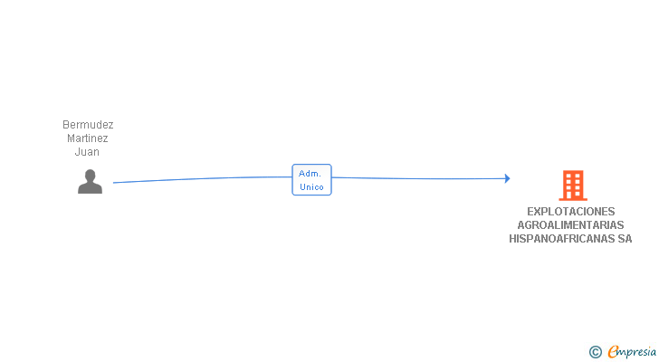 Vinculaciones societarias de EXPLOTACIONES AGROALIMENTARIAS HISPANOAFRICANAS SA