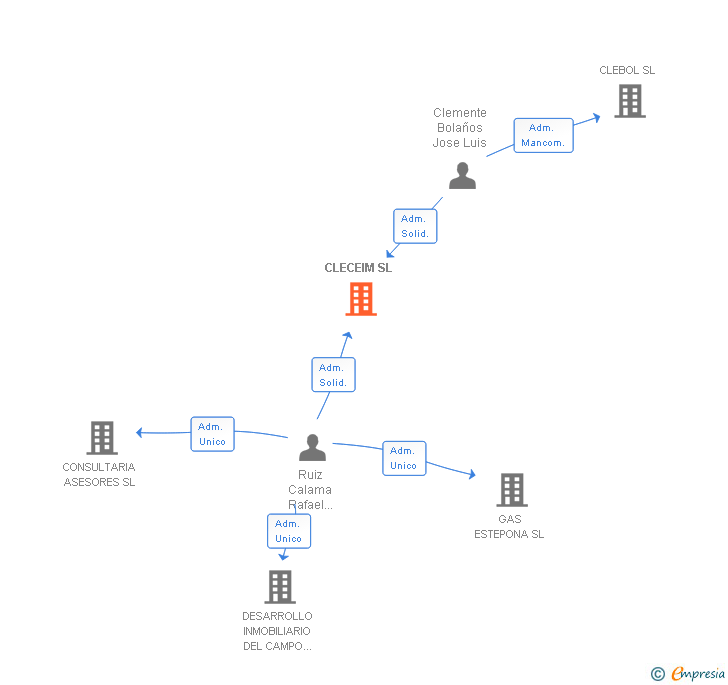 Vinculaciones societarias de CLECEIM SL