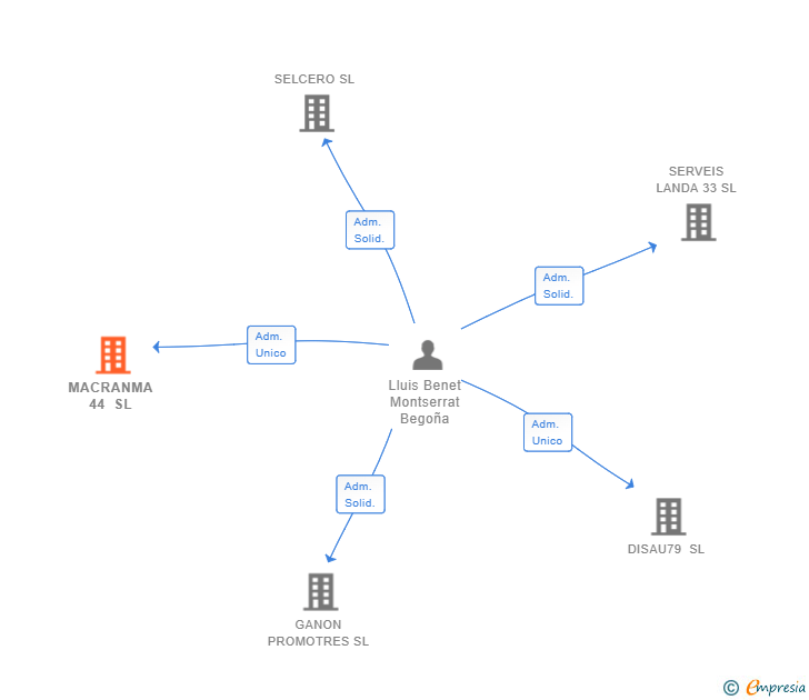 Vinculaciones societarias de MACRANMA 44 SL