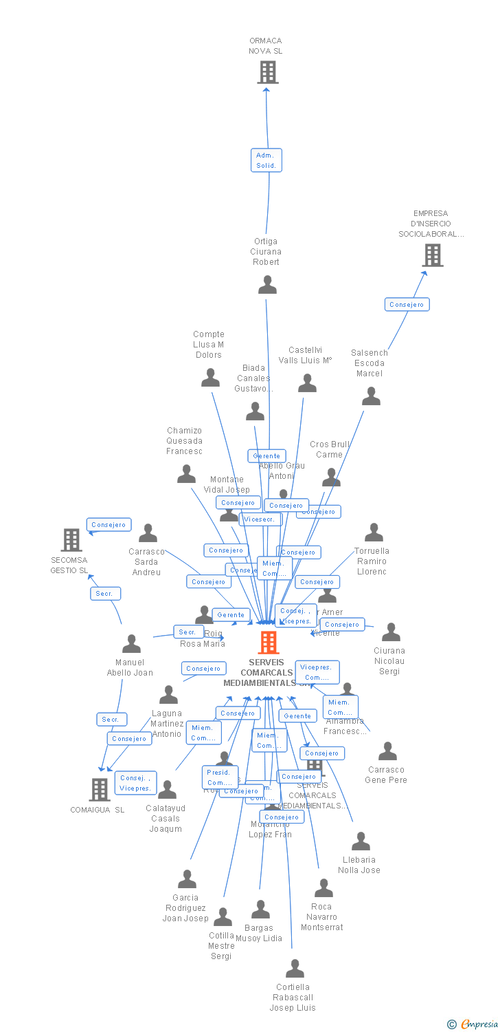 Vinculaciones societarias de SERVEIS COMARCALS MEDIAMBIENTALS SA