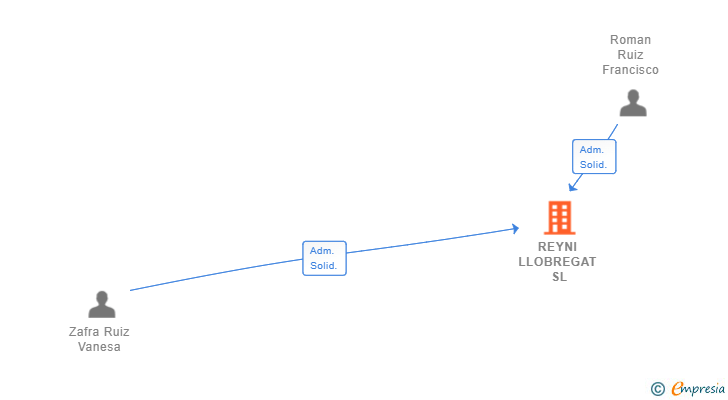Vinculaciones societarias de REYNI LLOBREGAT SL
